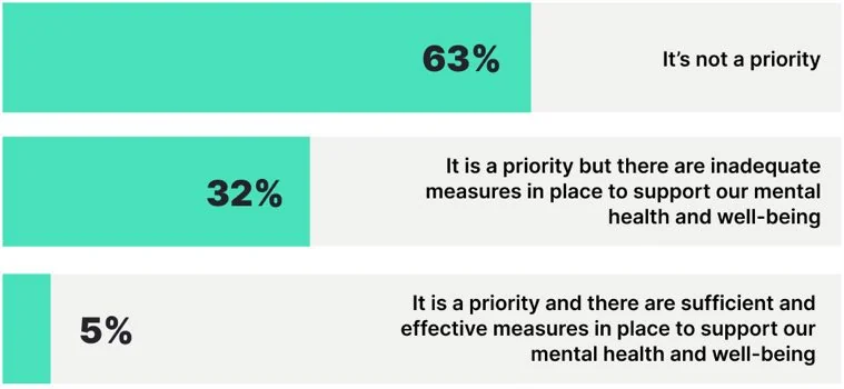 Chart: HOW WELL DO YOU THINK THE HEALTHCARE INDUSTRY OVERALL PRIORITIZES AND SUPPORTS NURSES' MENTAL HEALTH AND WELL-BEING?