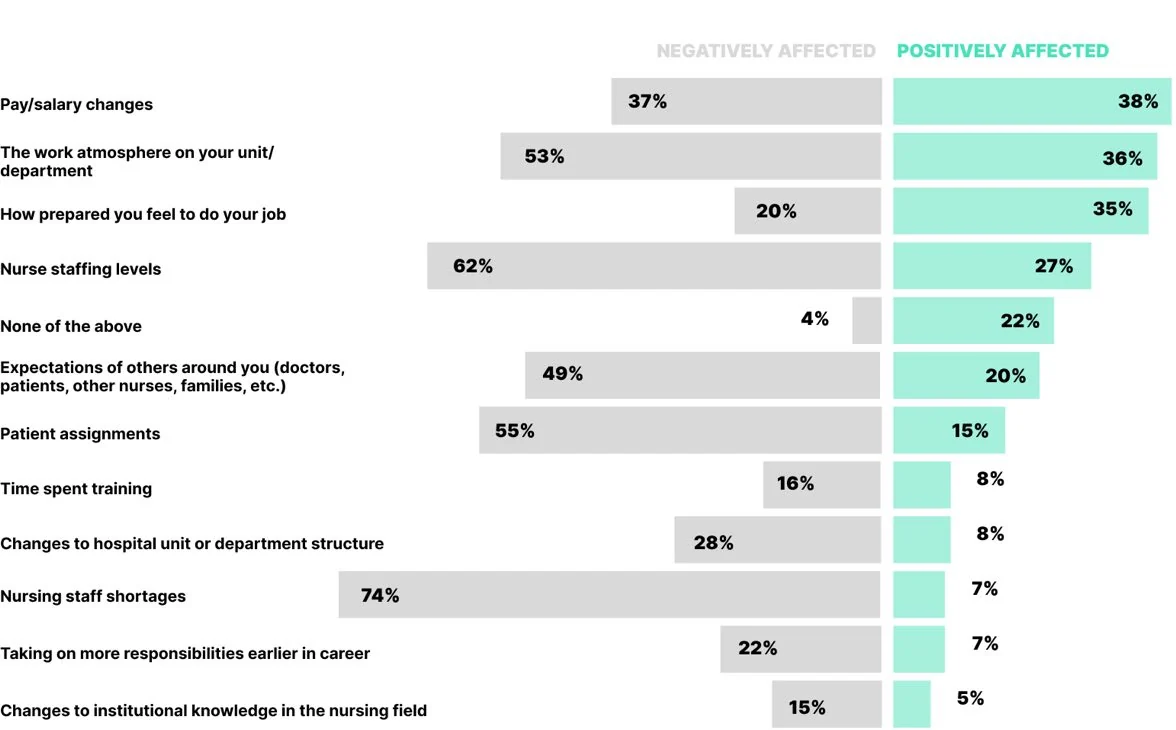 Chart: OVER THE PAST YEAR, HAVE ANY OF THE FOLLOWING COMMON NURSING EXPERIENCES AFFECTED YOUR MENTAL HEALTH?