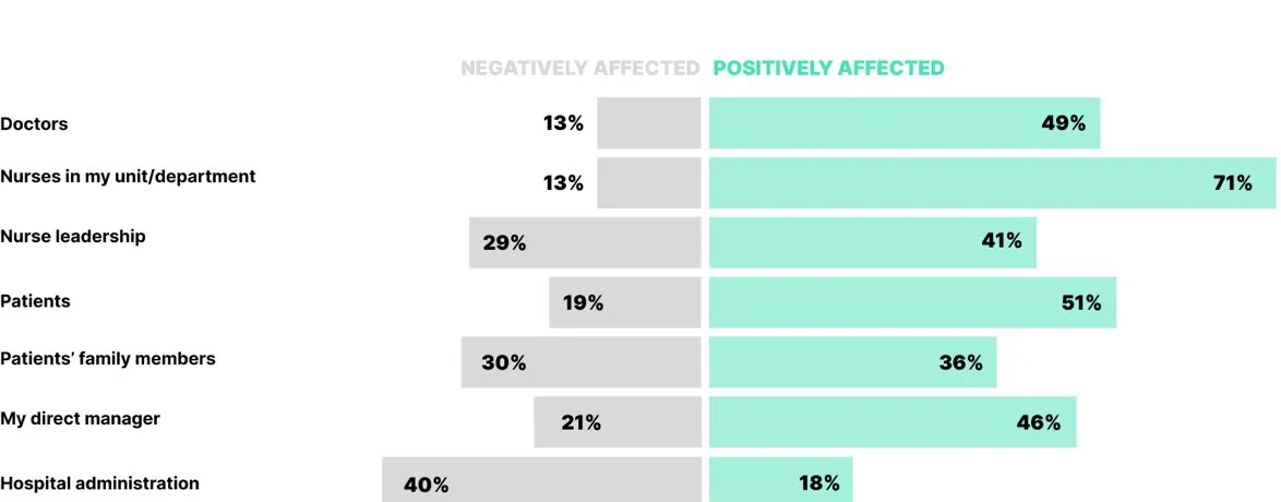 Chart: HOW DO EACH OF THE FOLLOWING GROUPS WITHIN YOUR HOSPITAL/ORGANIZATION AFFECT YOUR MENTAL HEALTH?