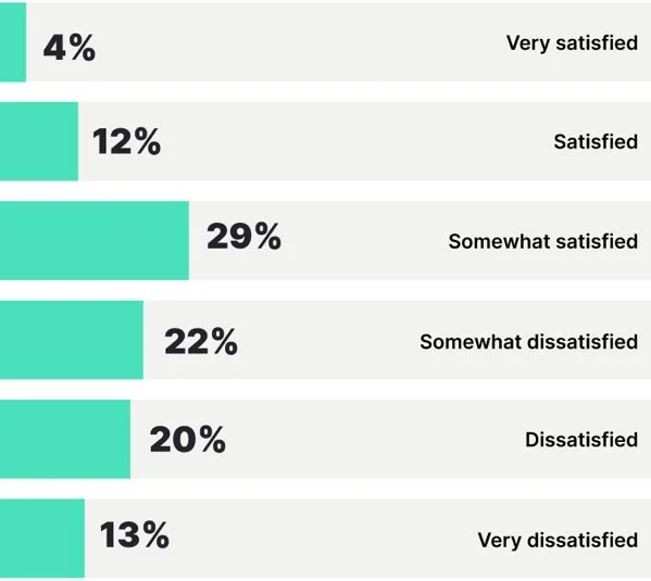 Chart: HOW SATISFIED ARE YOU WITH THE LEVEL OF SUPPORT YOUR HOSPITAL/ORGANIZATION PROVIDES RELATED TO YOUR PERSONAL MENTAL HEALTH AND WELL-BEING?