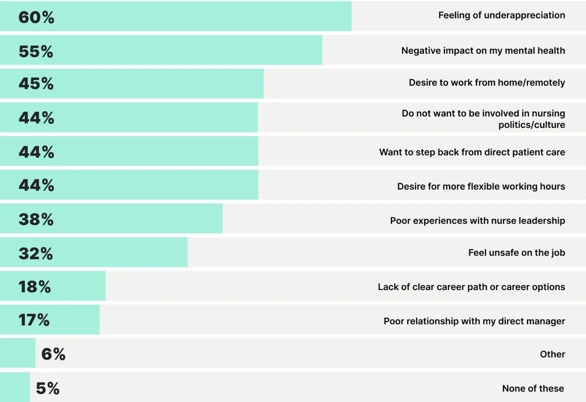 Chart: WHICH OF THE FOLLOWING ARE REASONS YOU ARE CONSIDERING LEAVING BEDSIDE NURSING OR NURSING AS A PROFESSION? SELECT ALL THAT APPLY: