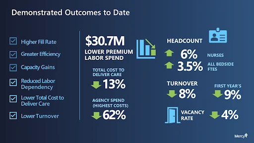 Highlights of demonstrated outcomes to date