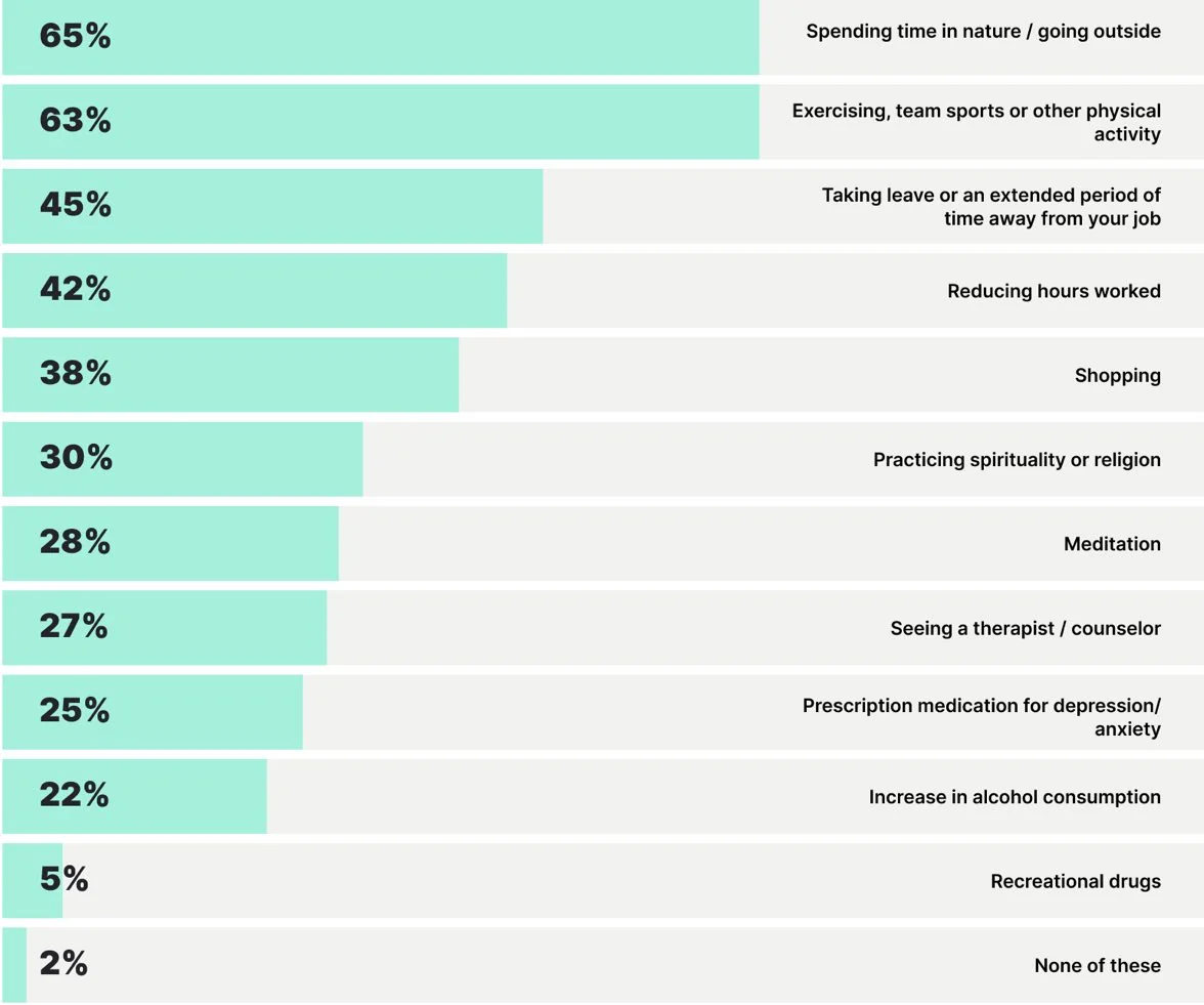 Chart: IN THE PAST YEAR, WHICH OF THE FOLLOWING ACTIVITIES HAVE YOU ENGAGED IN AS A WAY OF COPING WITH OR MANAGING YOUR MENTAL HEALTH? SELECT ALL THAT APPLY.