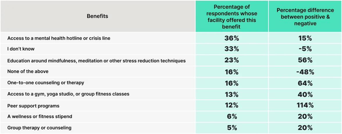 Chart: WHICH OF THE FOLLOWING MENTAL HEALTH AND WELL-BEING BENEFITS DOES YOUR CURRENT HOSPITAL/ORGANIZATION OFFER?