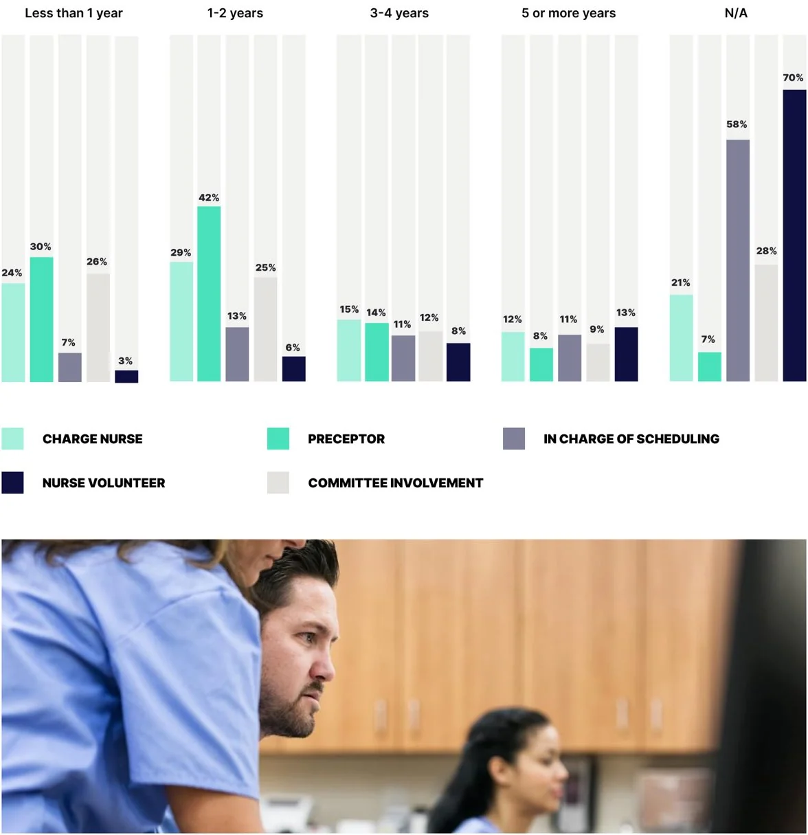 Chart: AT WHAT POINT IN YOU NURSING CAREER DID YOU FIRST TAKE ON EACH OF THE FOLLOWING RESPONSIBILITIES?