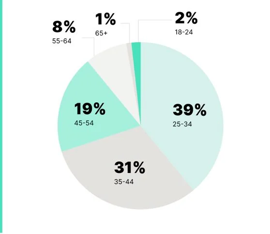 WHAT IS YOUR AGE Pie Chart