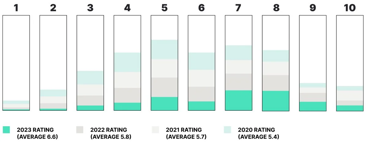 Chart: PLEASE RATE THE STATE OF YOUR MENTAL HEALTH AND WELL-BEING RIGHT NOW.