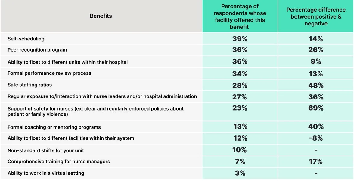 Chart: WHICH OF THE FOLLOWING WORKPLACE BENEFITS DOES YOUR HOSPITAL OFFER?