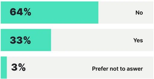 Chart: IN THE PAST YEAR, HAVE YOU PERSONALLY SOUGHT CARE FROM A MENTAL HEALTH PROFESSIONAL SUCH AS A THERAPIST, PSYCHOLOGIST, OR PSYCHIATRIST?