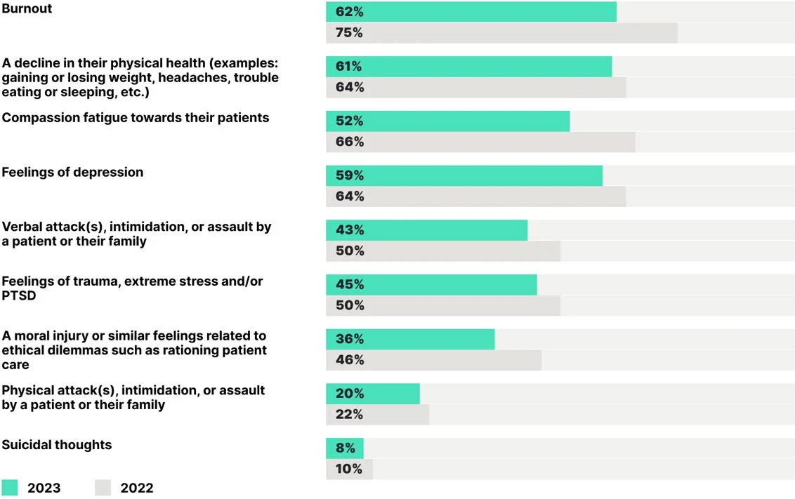 Chart: EXPERIENCE